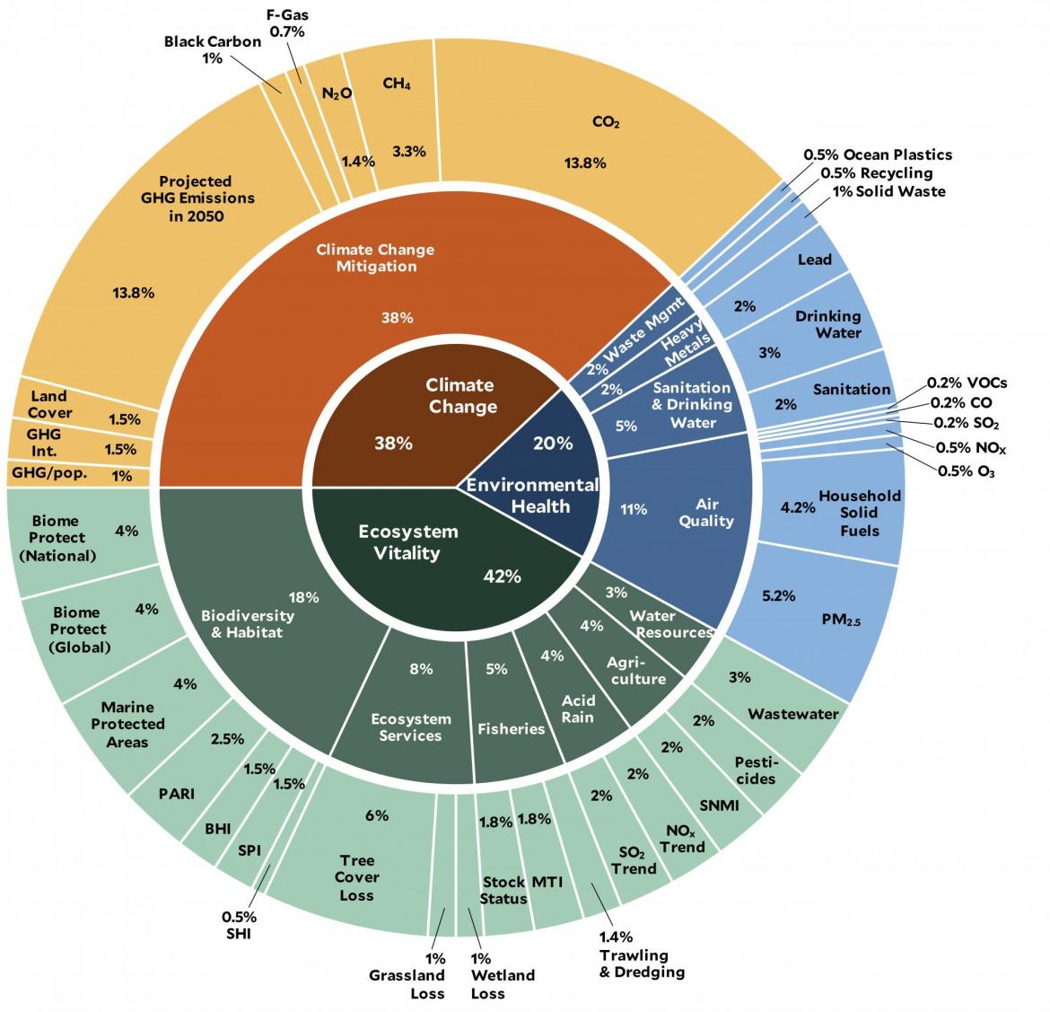 Environmental Performance Index: A Tool To Enhance Environmental ...