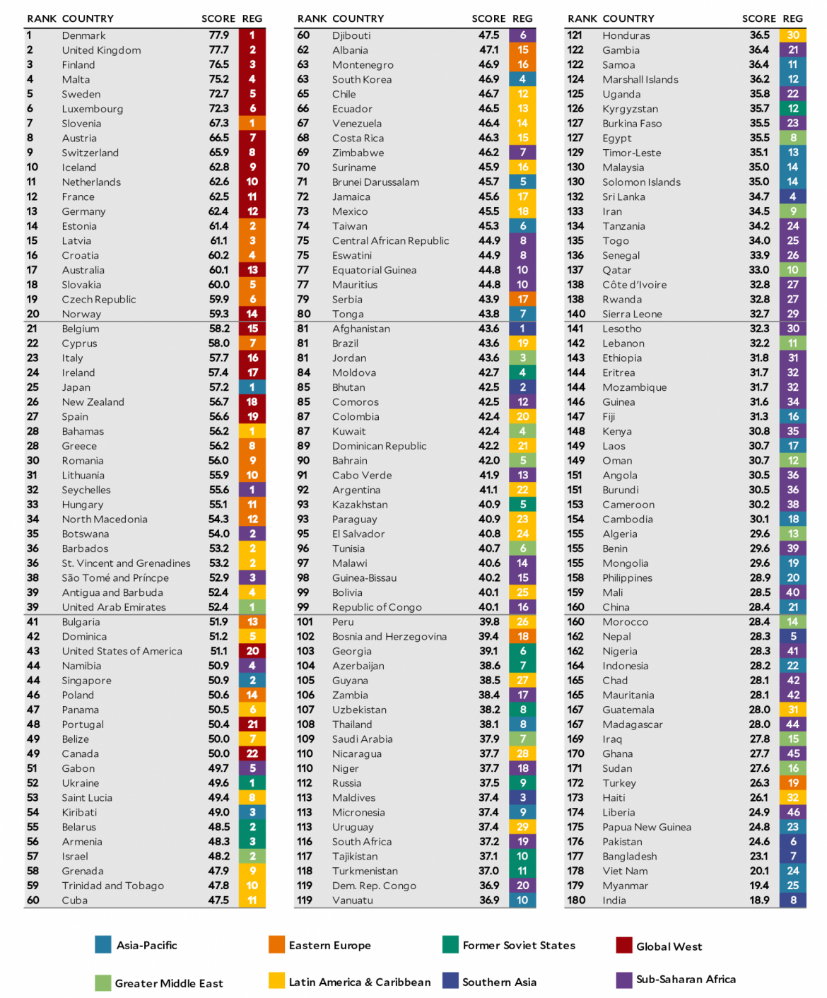 EPI ranking depicted in a table with grey background with the scores of global regions indicated by a specific color